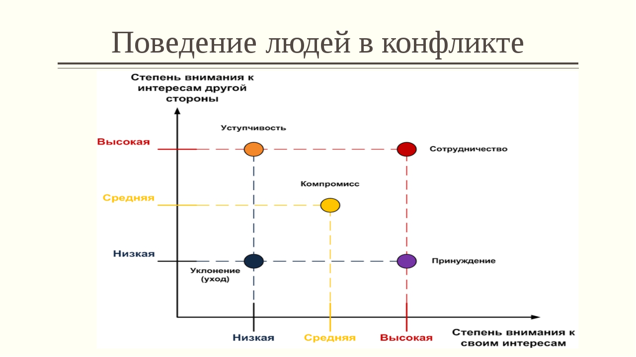 Стратегии поведения в конфликте уход. Схема выхода из конфликта. Типы поведения в конфликтной ситуации. Стратегии в конфликте схема. Схема стратегии поведения в конфликтной ситуации.