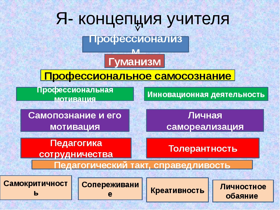 Личностная концепция. Структура я-концепции личности педагога. Я концепция учителя. Я концепция. Профессиональная я-концепция учителя.