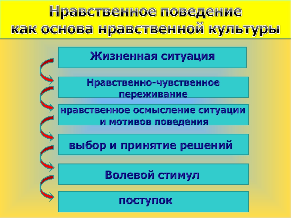 Основы нравственного развития. Этапы формирования нравственного поведения. Формирование нравственной культуры. Формирование нравственной культуры и морали. Формирование основ нравственной культуры у школьников.