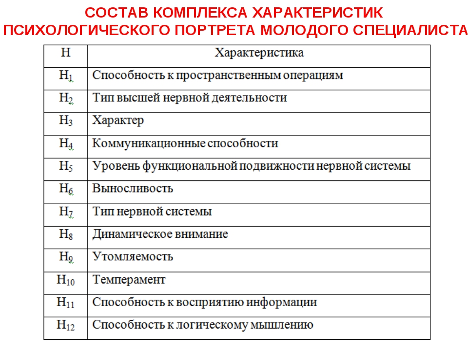 Характеристика психологический портрет. Характеристики молодых специалистов. Составление психологического портрета. Параметры психологического портрета. Психологический портрет образец.