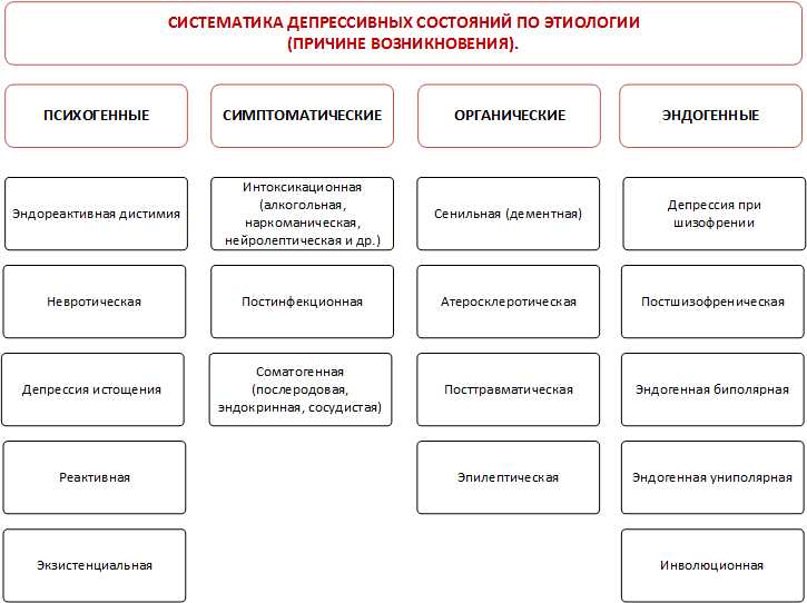 Эндогенная депрессия. Классификация депрессивных состояний. Структура депрессии. Причины депрессивного состояния. Эндогенная депрессия критерии.