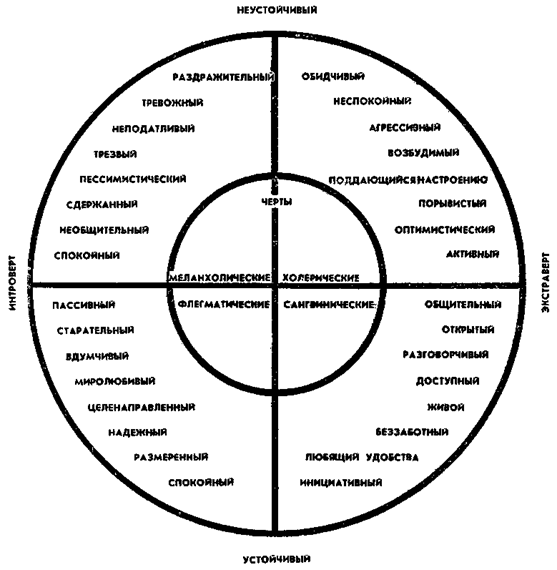 Тип личности тест сангвиник флегматик холерик меланхолик