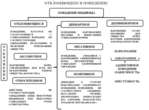 Делинквентное поведение предложение