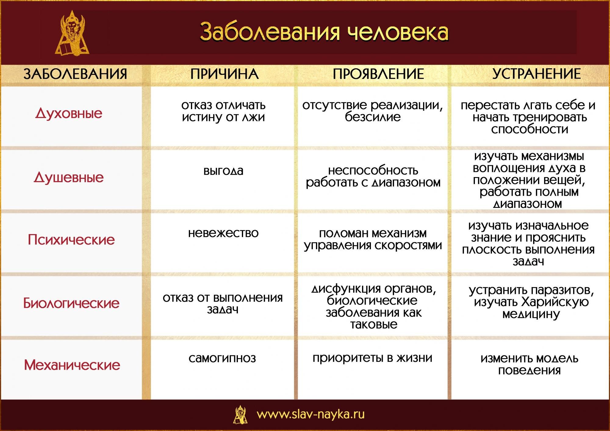 Нарушения бывают. Виды болезней. Типы заболеваний. Типы заболеваний человека. Причины заболевания.