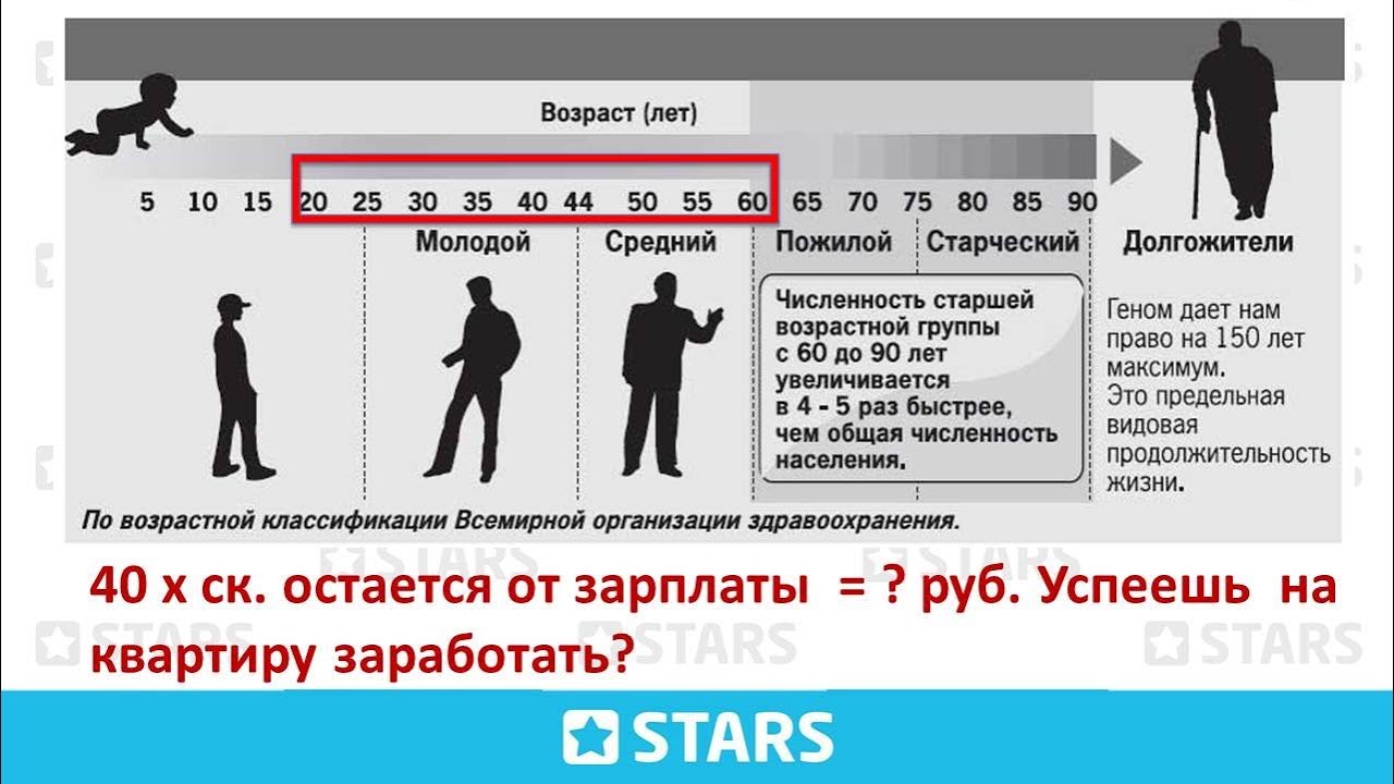 Возраст молодых людей в россии. Классификация возрастов по воз таблица. Воз возрастная классификация. Возраст человека по воз. Молодой средний пожилой Возраст по воз.