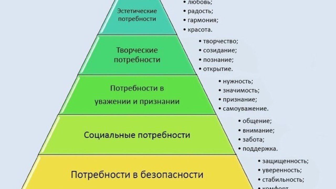 Потребность в труде это социальная потребность. Пирамида Маслоу мотивация. Пирамида Маслоу в мотивации сотрудников. Пирамида потребностей 2 Маслоу. Творческие потребности.