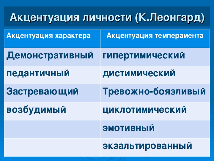 Акцентуация характера это. Акцентуации характера по Леонгарду. Акцентуация характера Леонгард. Типы характера Леонгарда. Типы акцентуации личности.