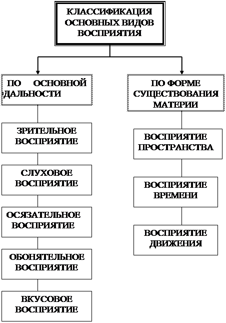 Отличия восприятия. Различия ощущения и восприятия таблица. Сравнительная таблица ощущения и восприятия. Ощущение и восприятие отличие таблица. Сходства и различия ощущения и восприятия.