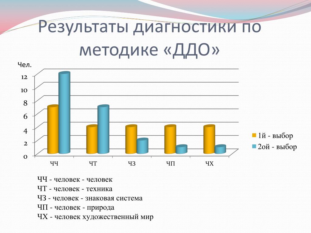 Результат методики. Методика ДДО. Результаты диагностики. ДДО методика интерпретация. Методики дифференциальной диагностики.