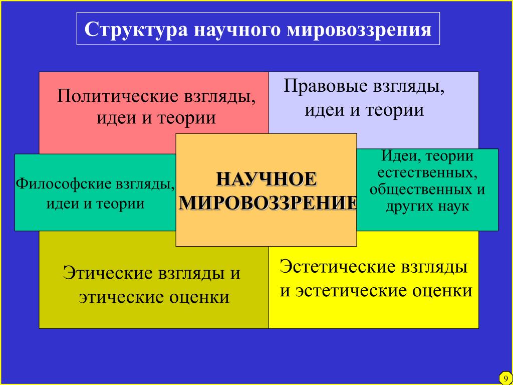 Наука научное мировоззрение. Структура научного мировоззрения. Научное мировоззрение в философии. Научное мировоззрение примеры. Компоненты научного мировоззрения.