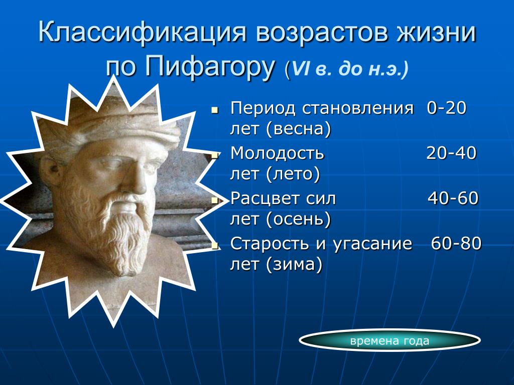 Возраст жизни. Периоды жизни по Пифагору. Возраст жизни по Пифагору. Возрастная периодизация по Пифагору. Возрасты человеческой жизни.