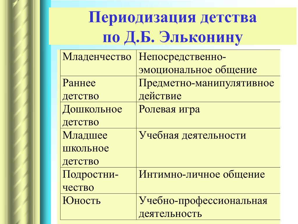 Развитие личности по д б эльконину. Даниил Борисович Эльконин возрастная периодизация. Периодизаия (по д.б. эльконину)». Возрастные периоды по эльконину таблица. Возрастная периодизация по д б эльконину таблица.