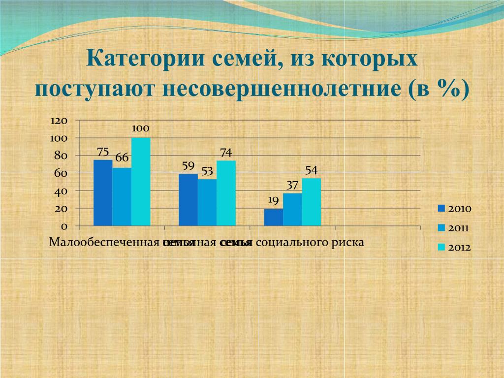 Категория семьи. Категории несовершеннолетних детей. Семьи с несовершеннолетними категории. Категория населения соц приюты для несовершеннолетних.