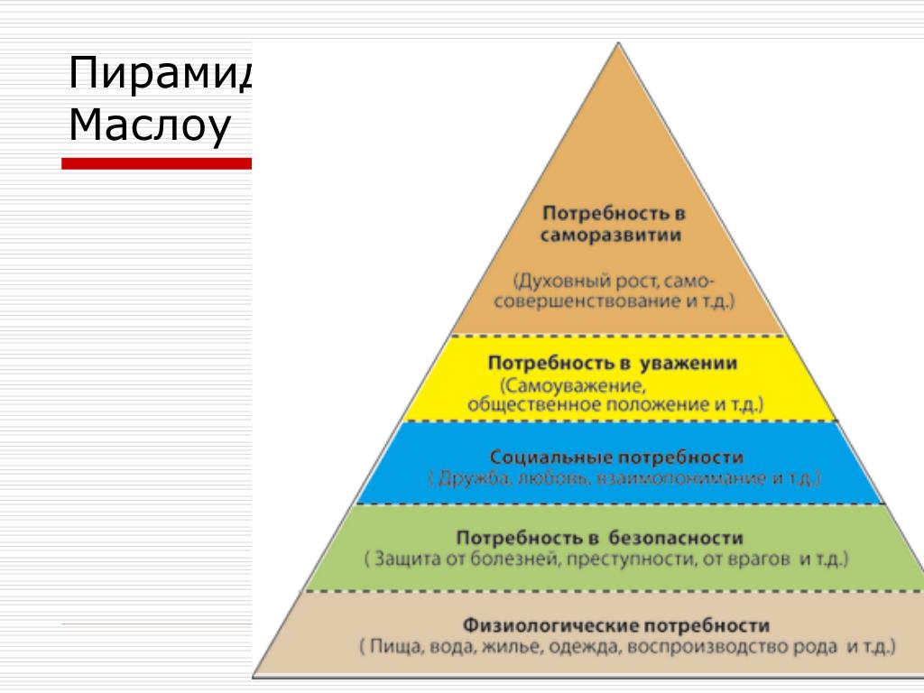 Механизмы потребностей. Маслоу потребности гуманистические. Гуманистическая концепция (а. Маслоу).. Абрахам Маслоу структура личности. Пирамида Маслоу личность.