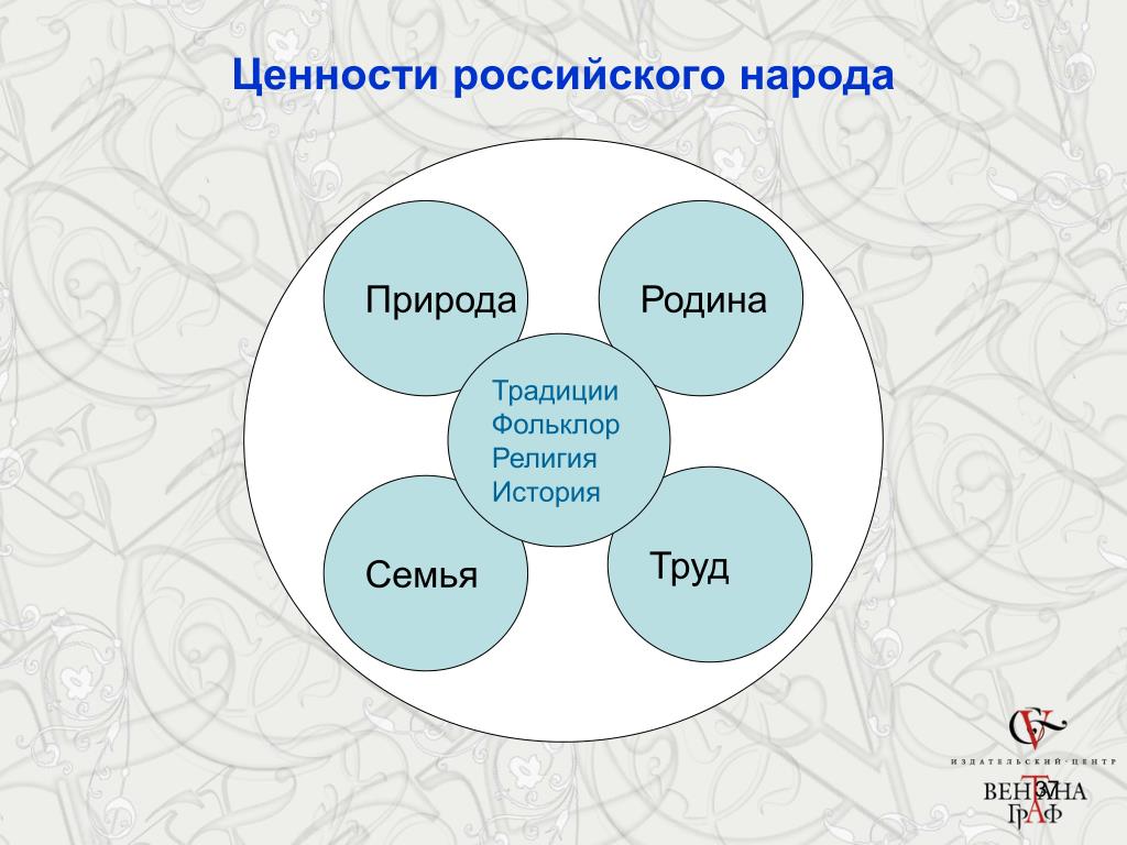 Конспект урока однкнр духовная культура 5 класс. Нравственные ценности народов России. Духовно-нравственные ценности народов России. Нравственные ценности народов России 5 класс. Нравственные ценности российского народа сообщение.