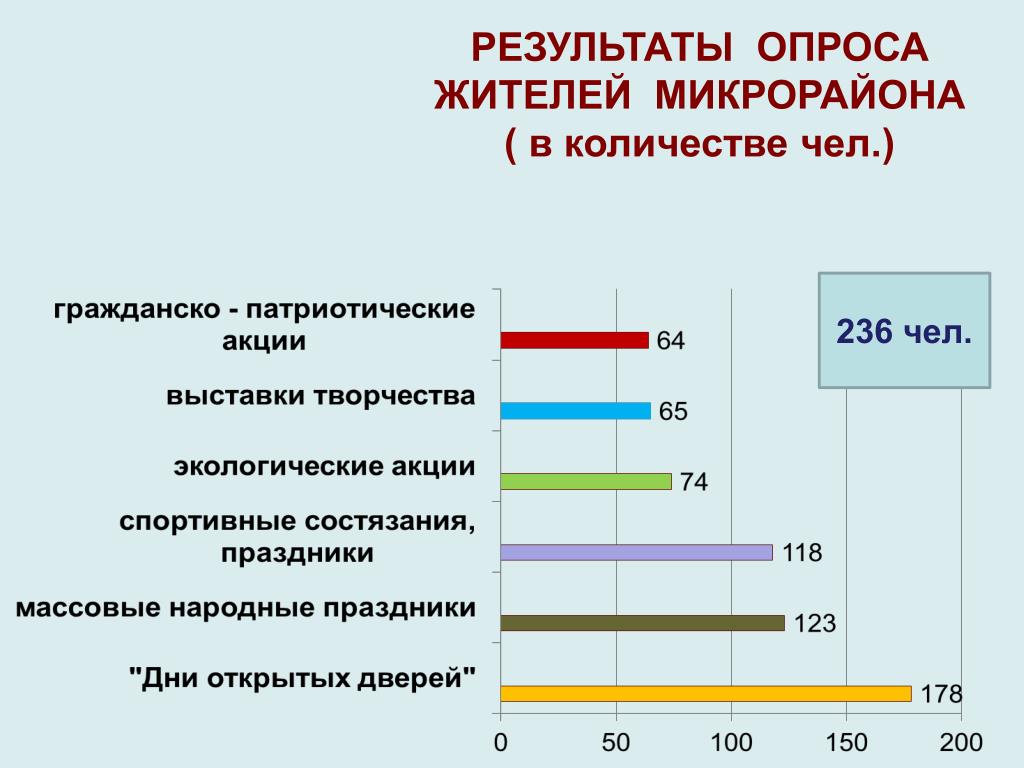 В ходе социального опроса жителей города