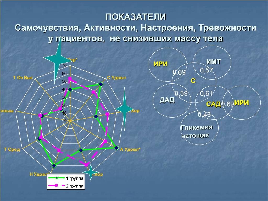 Состояния активности. Карта самочувствия активности настроения. Показатели уровней самочувствия, активности, настроения. Преобладающее самочувствие, состояние активности. Активность настроение.