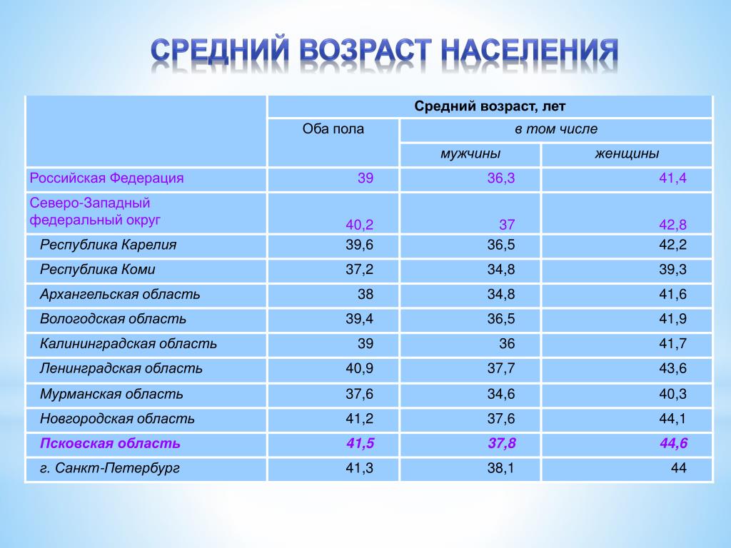 Возраст города. Перепись населения 2010 Рязанская область. Позитивные изменения в переписи населения в 2010 году. Перепись населения Луганской области на 2013 год. Псковская область население 2010.