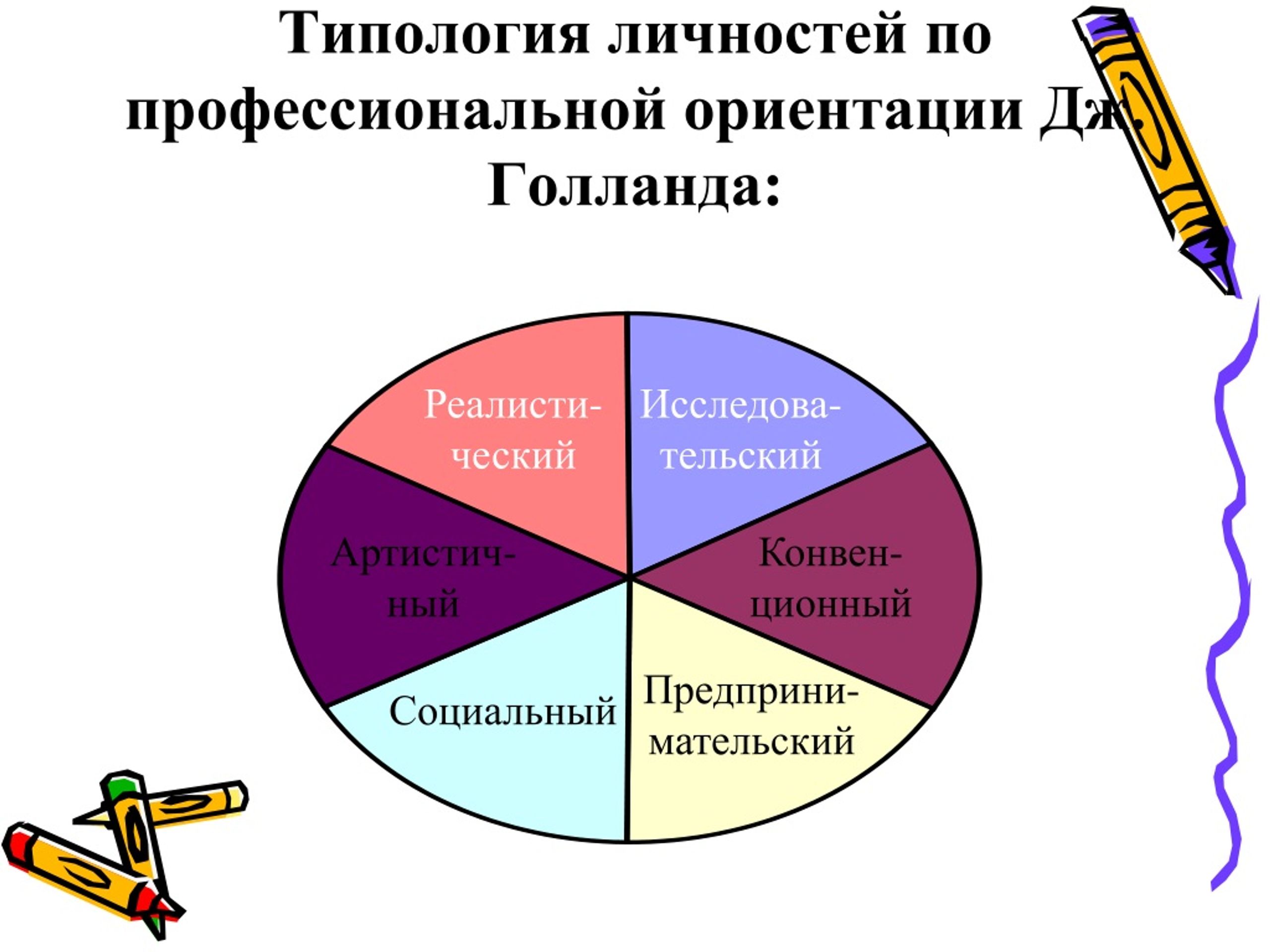 Направления социальной ориентации. Типология профессий по Голланду. Профессиональные типы личности. Типология личности. Типы личности Голланда.