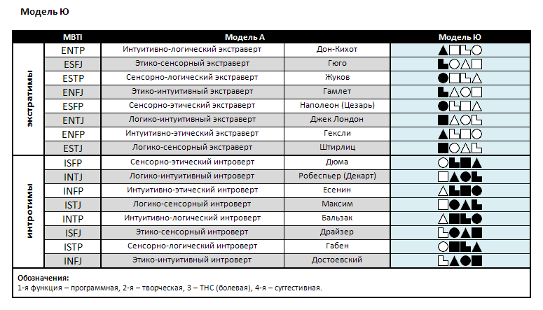 Соционика типы. Таблица социотипов. Соционика таблица. Таблица соответствия соционических типов.