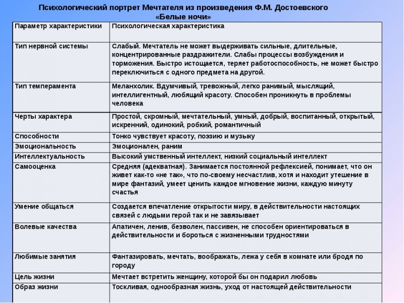 План характеристики портрета. Характеристика мечтателя белые ночи. Характеристика мечтателя. Характеристика героев белые ночи. Характеристика мечтателя белые ночи таблица.