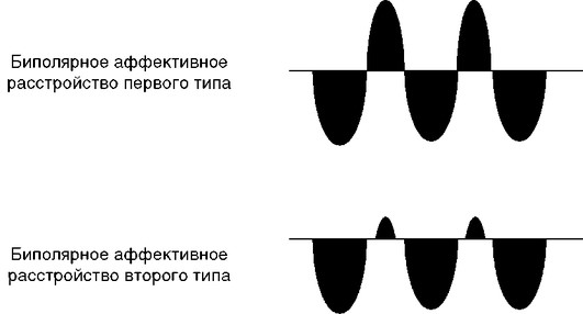 Смешанное аффективное расстройство. Биполярное аффективное расстройство. Виды биполярного расстройства схема. Биполярное расстройство схема. Биполярное расстройство 1 типа.