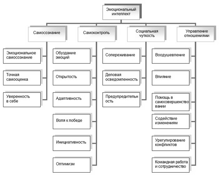 Структура н н. Гоулман модель эмоционального интеллекта. Структура эмоционального интеллекта Гоулмана. Что такое эмоциональный интеллект структура по д Гоулману. Структура эмоционального интеллекта схема.