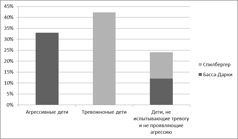 Опросник спилбергера андреевой. Методика басса дарки. Тест опросник басса-дарки. Шкала агрессивности. Уровень агрессивности басса дарки.