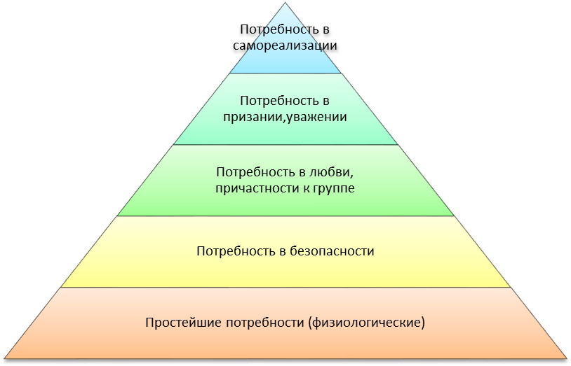 Потребность в отдыхе пример. Первичные и вторичные потребности по Маслоу. Пирамида потребностей первичные вторичные. 3 Группы потребностей человека. Потребности человека первичные и вторичные схема.