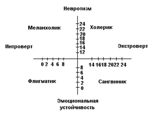 Шкалы опросника айзенка. Система координат Айзенка темперамент. График типа темперамента Айзенка. Круг личности Айзенка. Личностный опросник Айзенка.