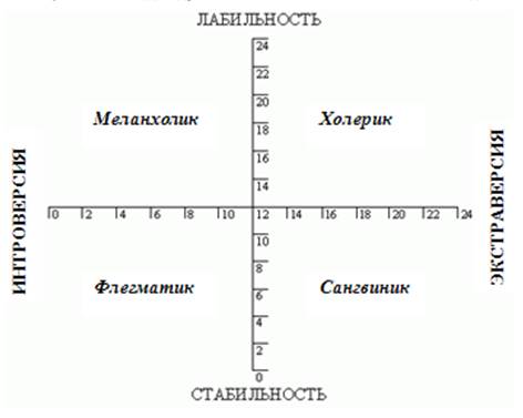 Тест на меланхолика флегматика холерика. Опросник структуры темперамента. Опросник структуры темперамента Русалова. Шкалы опросника Русалова. Шкала темперамент по Русалову.