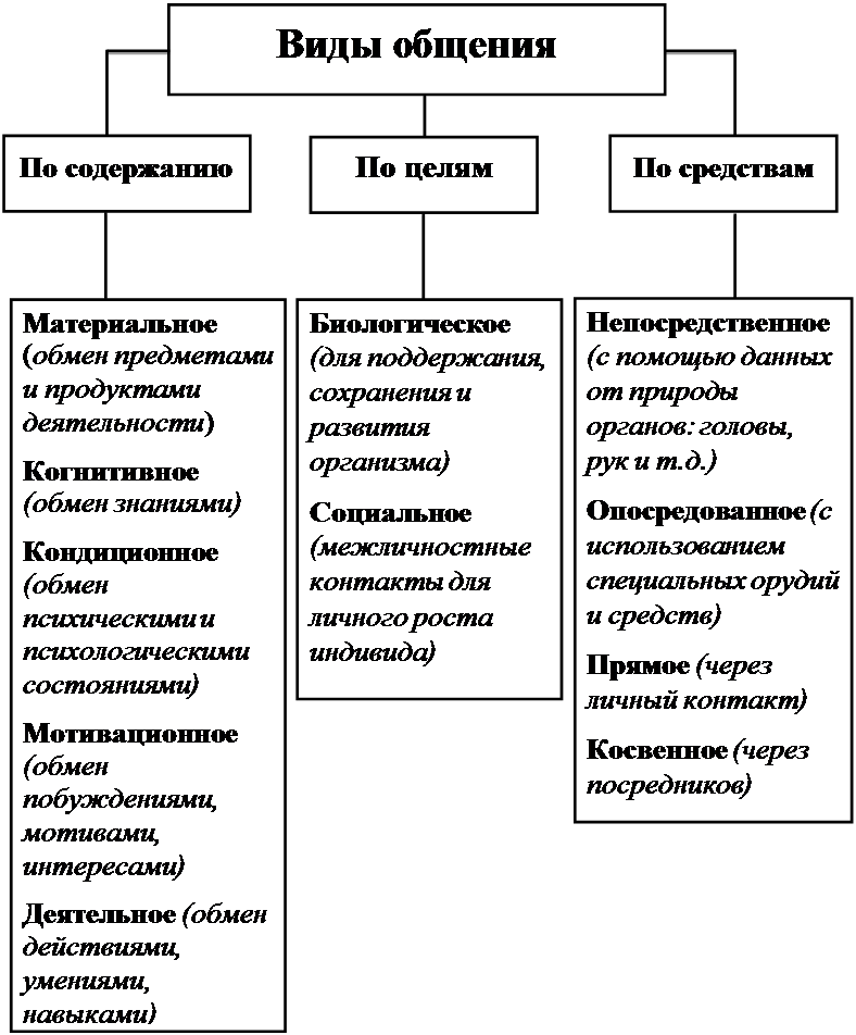 Формы содержание общения