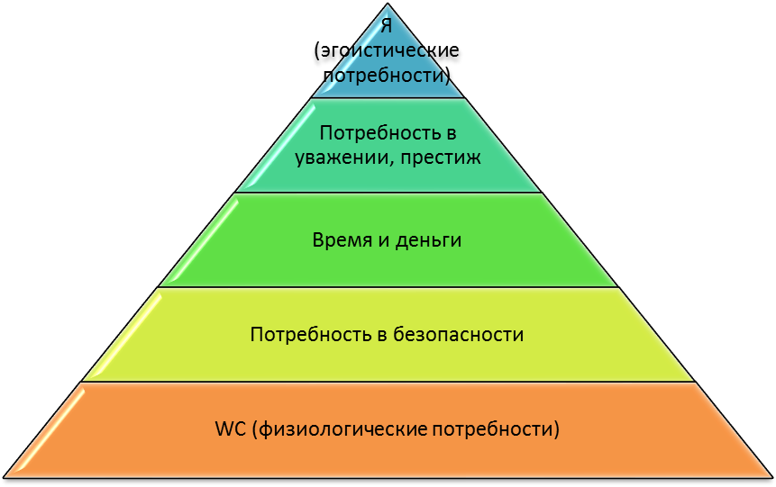 Физиологические потребности картинки