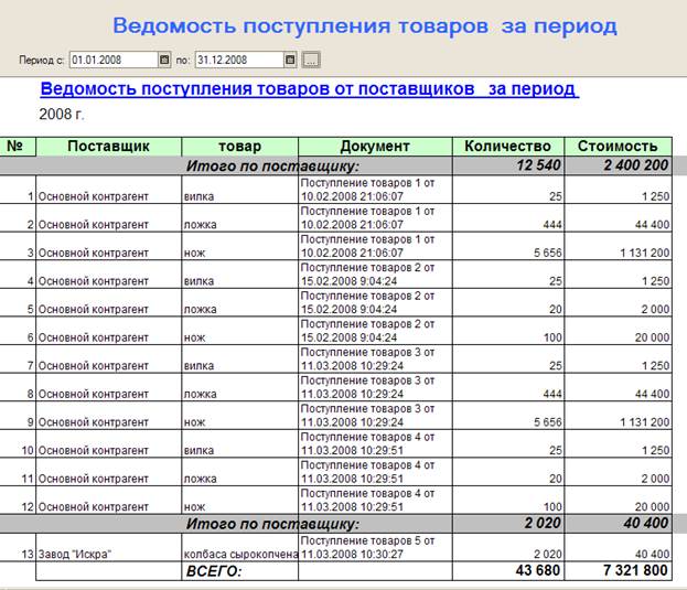 Ведомости последний номер. Учет прихода товара. Ведомость по товарам. Ведомость прихода и расхода.