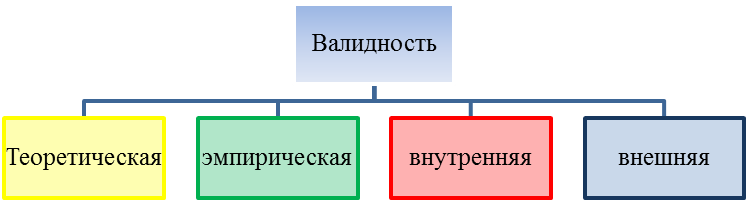 Соотношение валидности и надежности