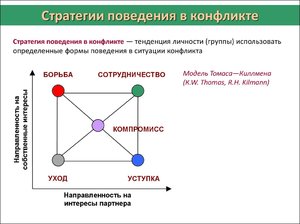 Динамический анализ конфликта Стратегии поведения