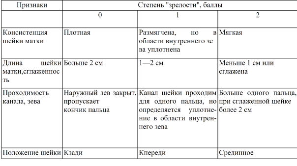 Степень родов. Оценка степени зрелости шейки матки.