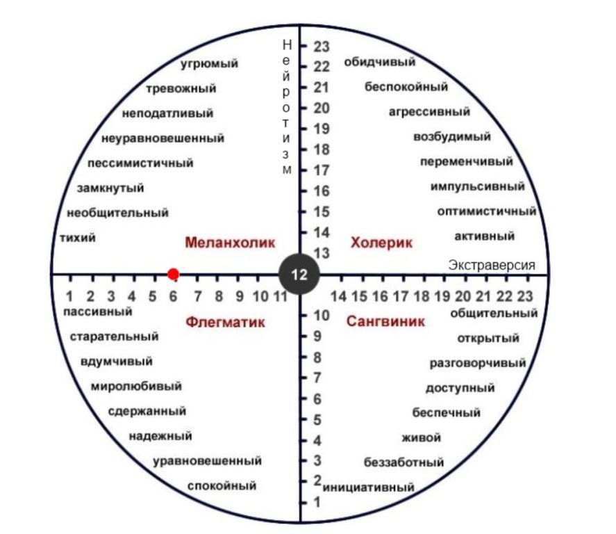 Тест на темперамент с диаграммой. Шкала нейротизма Айзенка. Тип темперамента тест Айзенка. Круг личности Айзенка. Личностный опросник Ганса Айзенка (Epi).