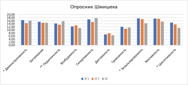 Опросник шмишека