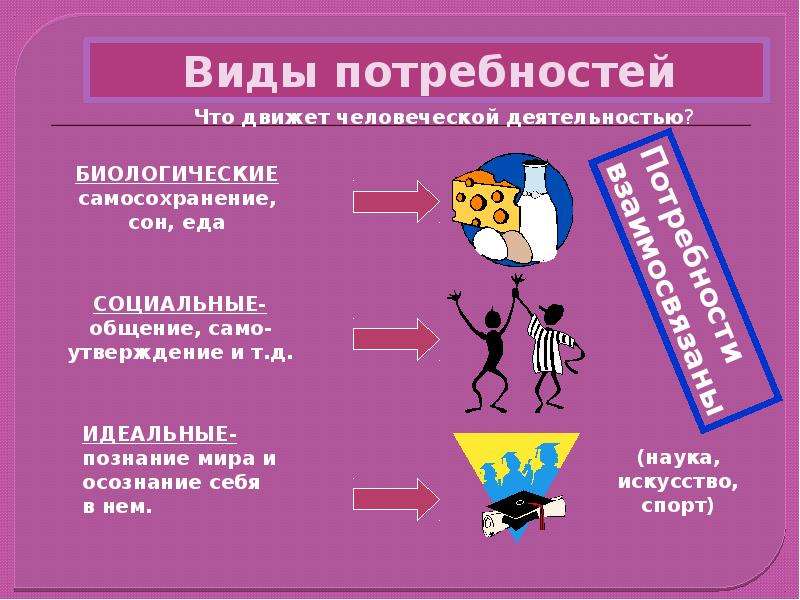 Потребности человека 6 класс. Потребности человека. Виды потребностей. Потребности виды потребностей. Потребности для презентации.