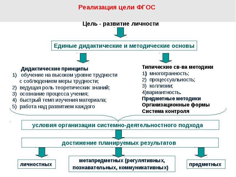 Реализация целей. Какова основная цель программы ФГОС. ФГОС цель образования. Основные цели ФГОС. Какова основная цель ФГОС?.