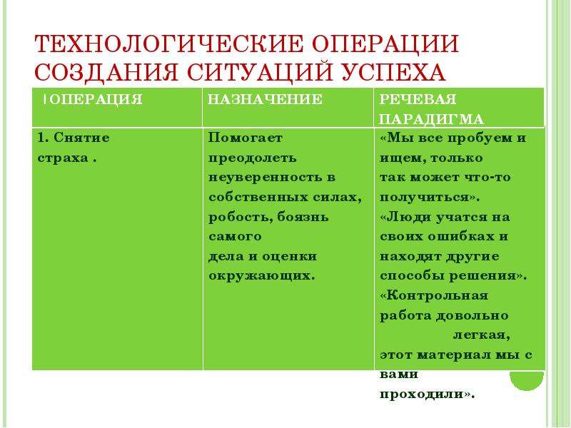 Создание ситуации. Алгоритм создания ситуации успеха на уроке. Примеры создания ситуации успеха. Технологические операции создания ситуации успеха. Ситуация успеха в педагогике.