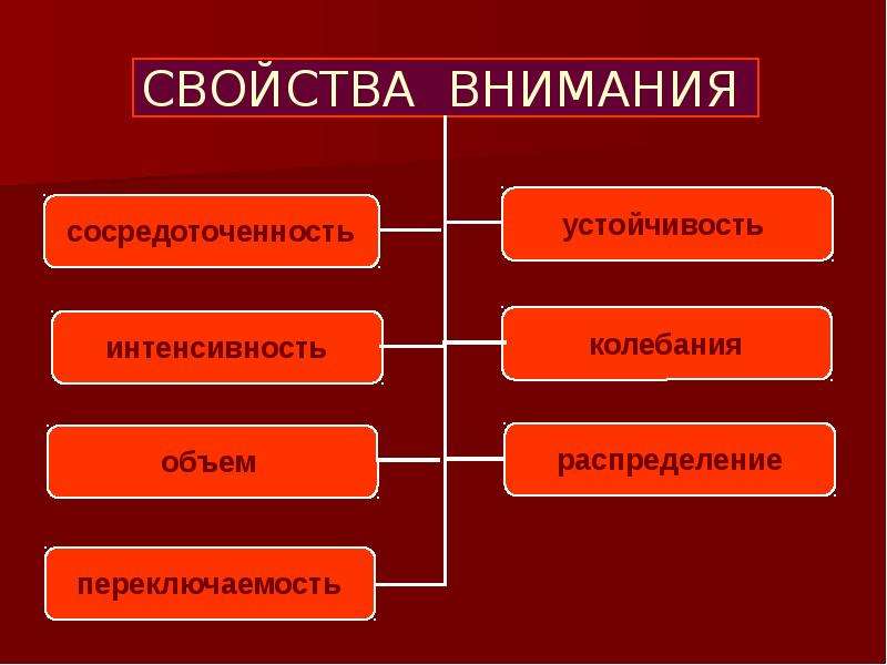 Какие свойства внимания. Свойства внимания. Свойства внимания примеры. Внимание свойства внимания. Процессы внимания в психологии таблица.