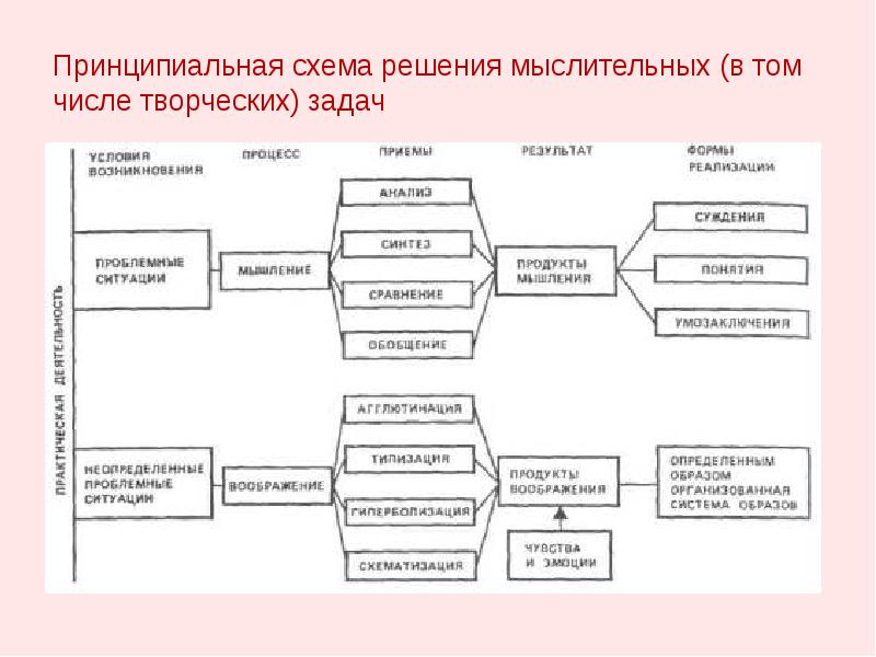 Основной точкой отчета начала мышления является процесс. Структура процесса решения задачи схема. «Принципиальная схема решения мыслительных. Схема решения проблемной ситуации. Процесс решения мыслительной задачи в психологии.