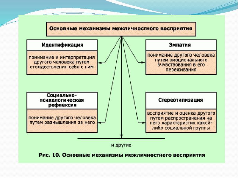 Осознание индивидом того как он воспринимается партнером. Механизмы межличностного восприятия. Механизмы и эффекты межличностного восприятия. Основные механизмы межличностного восприятия. Механизмы межличностного восприятия идентификация.