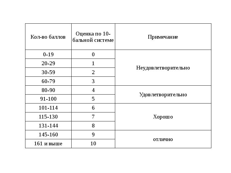 30 23 балл. Оценки по 10 бальной системе в школе таблица оценки. 10 Бальная система оценок. 100 Бальная система оценивания в школе. 100 Система оценивания в 5 бальную.