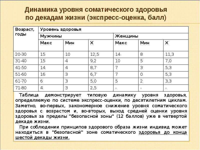 Уровень здоровья определение. Уровни соматического здоровья. Динамика уровня соматического здоровья. Соматические показатели здоровья это. Экспресс оценка уровня соматического здоровья.