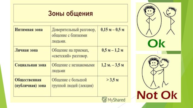 Персональная дистанция в процессе общения. Зоны дистанции при общении. Зоны межличностного общения. Личная дистанция общения. Зоны комфорта при общении.