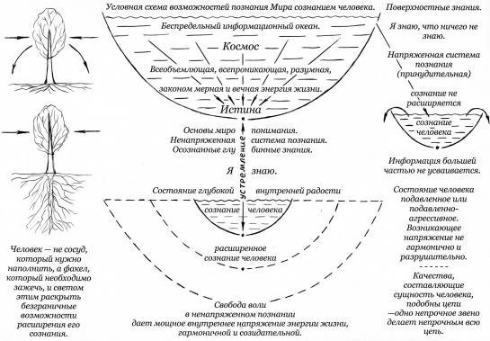 Где находится сознание. Схема сознания человека в психологии. Схема мироустройства. Структура подсознания схема. Уровни сознания схема.