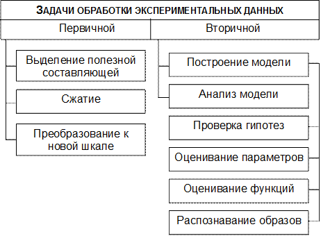 Методы обработки данных статистического исследования. Методы и средства обработки данных. Обработка данных эксперимента. Методы обработки данных эксперимента.